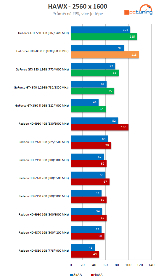 nVidia GeForce GTX 680 – Kepler přichází vládnout