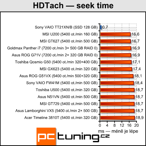 Sony VAIO TT21XN/B - alternativa pro netbooky