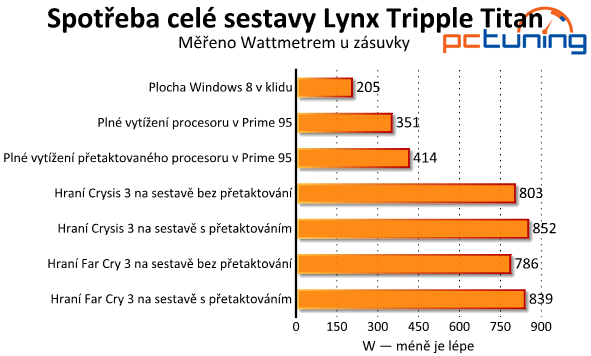 Lynx Tripple Titan — extrémní výkon za extrémní cenu