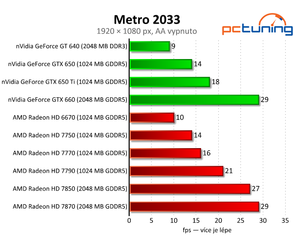 Sapphire Radeon HD 7790 — výborný poměr cena/výkon