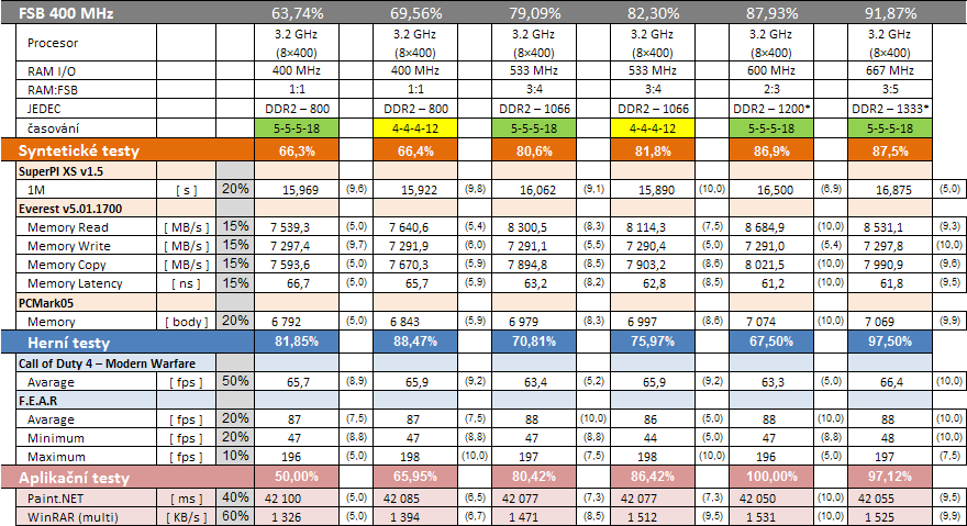 Paměti DDR2 - velký přehled taktování a výkonu