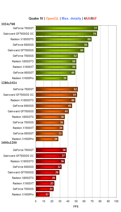 Gainward GeForce 7600GS - zakuklená GeForce 7600GT