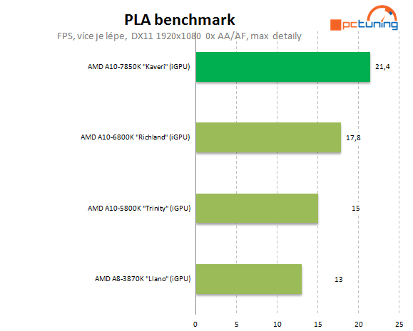 AMD A10-7850K: podrobný test CPU i GPU a přetaktování