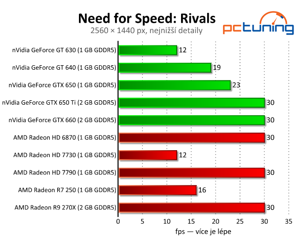 Need for Speed: Rivals — závody s limitem 30 fps