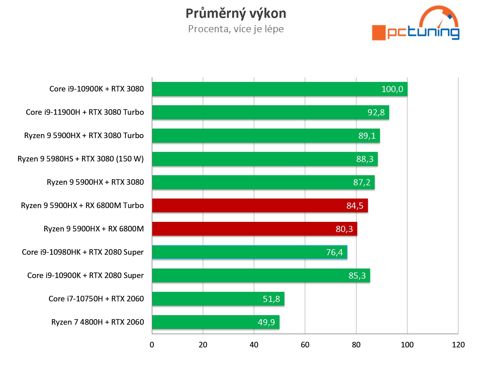 ASUS ROG Strix G15 Advantage: Ryzen 9 5900HX s RX 6800M