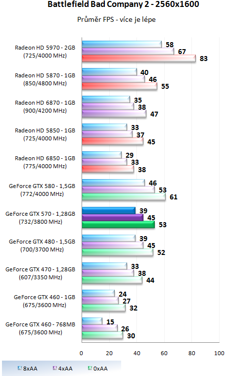 Nvidia GeForce GTX 570 - Vysoký výkon za solidní cenu