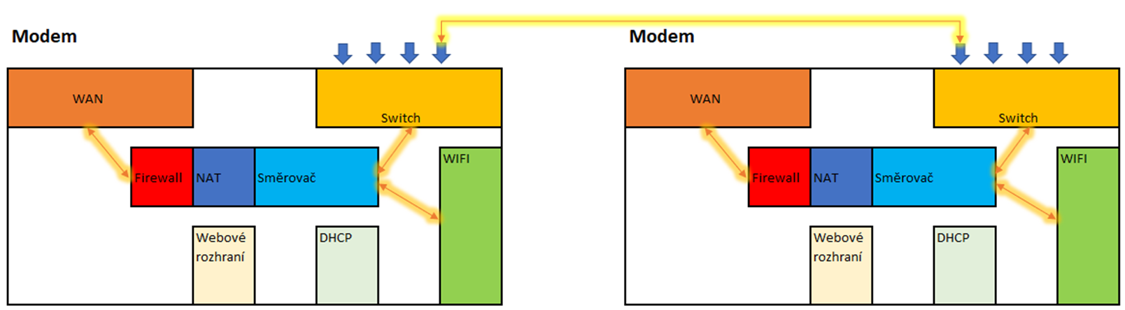 Malé domácí síťování: modem, router, switch