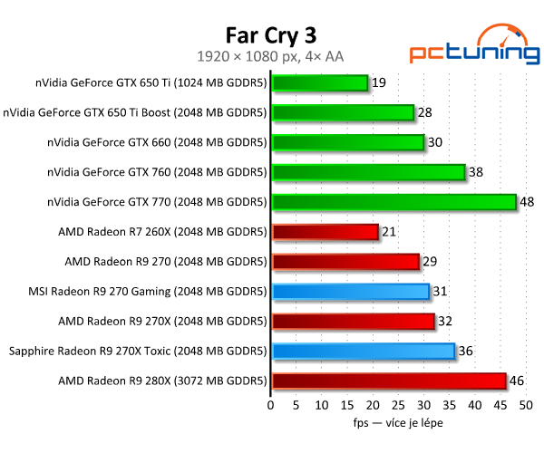 MSI Gaming vs. Sapphire Toxic — Test Radeonů R9 270(X)