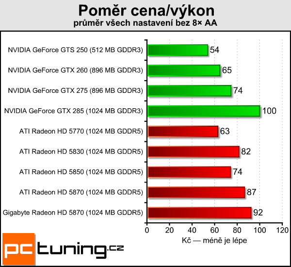 Gigabyte Radeon HD 5870 — alternativní chlazení pro každého