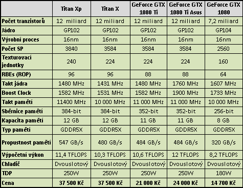 Nvidia Titan Xp ve 23 hrách a testech, včetně OC na vodě