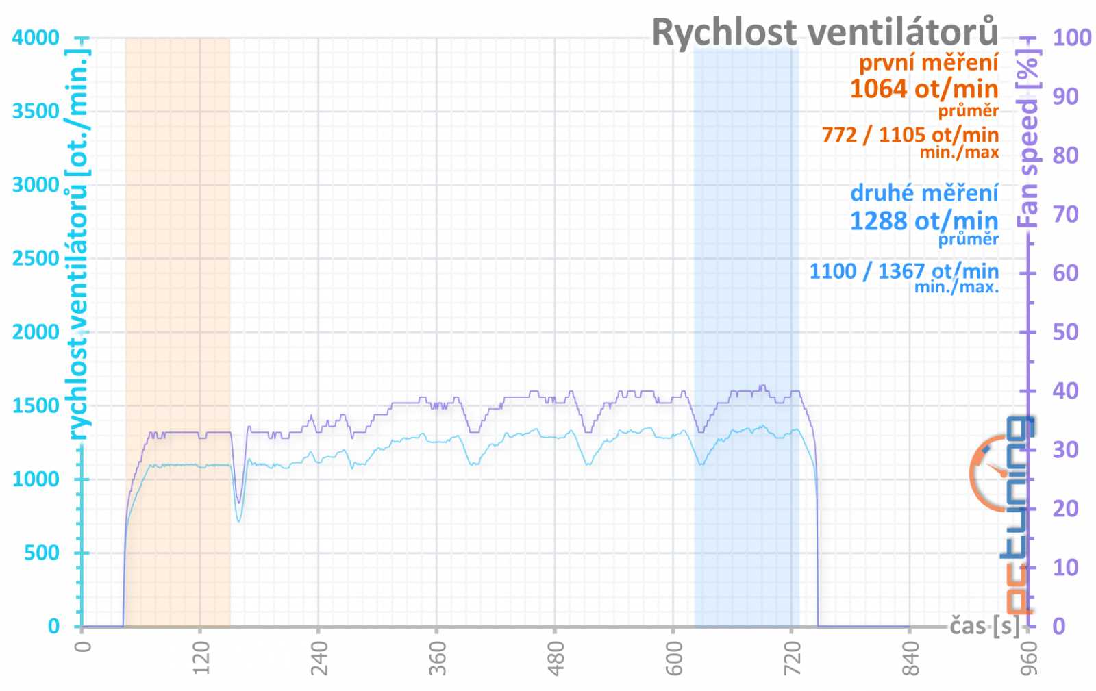 Asus TUF RX 6800 XT O16G Gaming v testu: skvělá a drahá karta