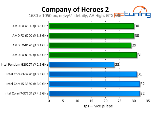 Company of Heroes 2 — slabší grafika, lepší fyzika