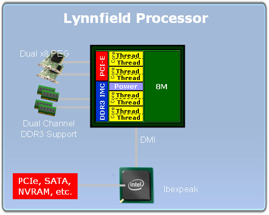 Core i5 600 a Core i3 500 - 32nm dvoujádra Westmere