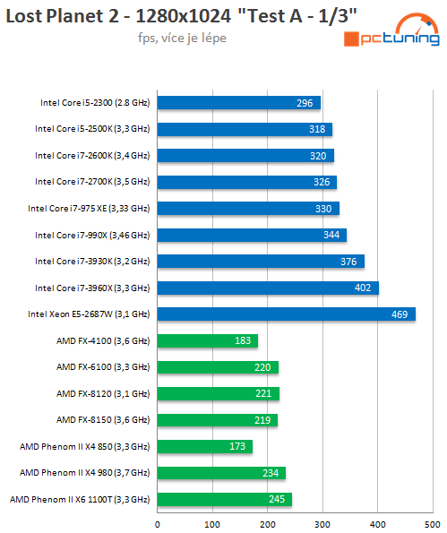 Exkluzivní test osmijádrového SNB-EP Xeon E5-2687W