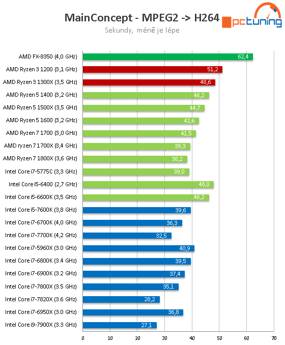 Čtyřjádra AMD Ryzen 3 1300X a 1200 v testu 