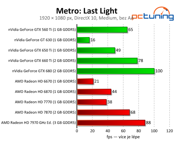 Metro: Last Light — kráska s extrémními nároky