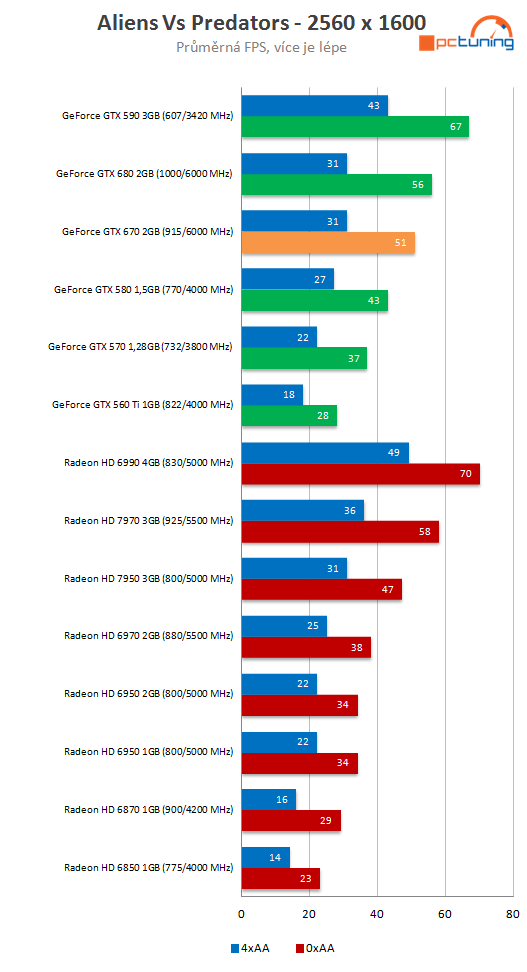 nVidia GeForce GTX 670 – malá karta s ohromným výkonem