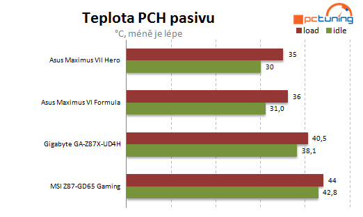 Asus Maximus VII Hero: testujeme s kamarádkou