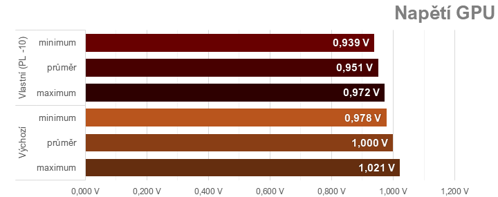 Přetaktování Radeon RX 7700 XT: Jak zvýšit výkon a snížit hlučnost nebo spotřebu