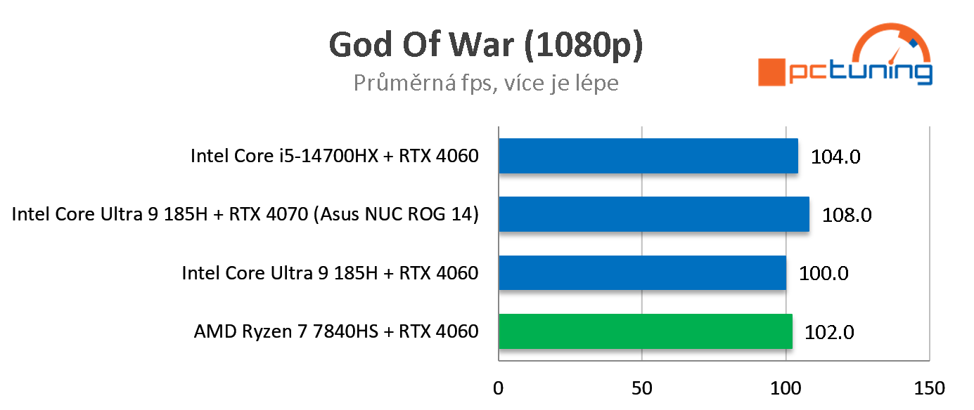 Asus NUC 14 ROG: test výkonného herního mini PC