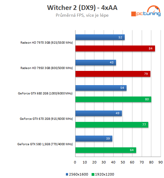 nVidia GeForce GTX 670 – malá karta s ohromným výkonem