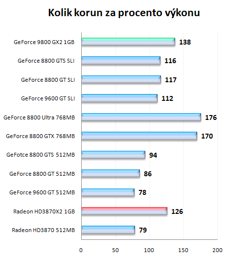 NVIDIA GeForce 9800 GX2, test nejvýkonnější grafické karty na trhu