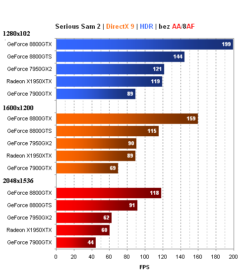 GeForce 8800GTX a GTS v testu