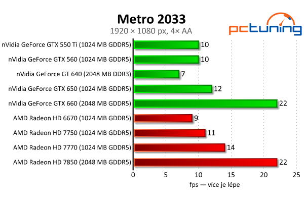 MSI GeForce GTX 650 — Nvidia Kepler do tří tisíc, vyplatí se?