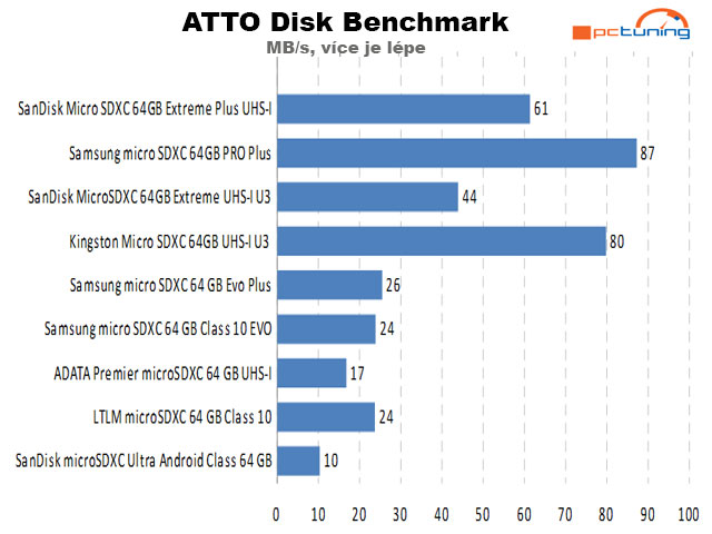 ATTO Disk Benchmark průměrná rychlost sekvenčního zápisu