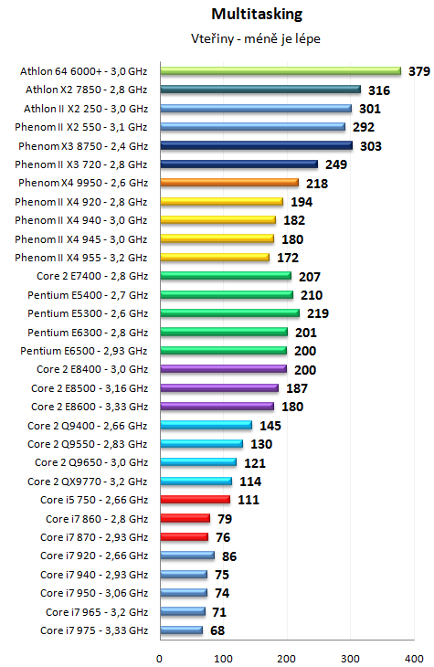 Pentium Dual-Core E6500K a dalších 30 procesorů v testu