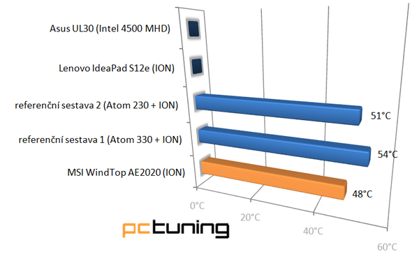 MSI WindTop AE2020 - dotykový vánek či vichřice?