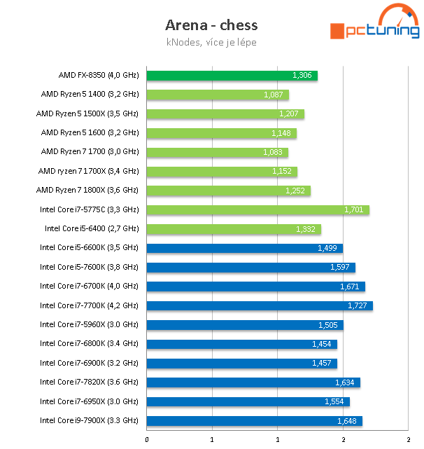 Intel Core i7-7820X: Osmijádro Skylake-X v testu