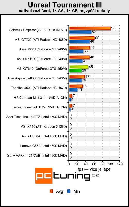 MSI GT640 — Core i7 na práci, GF GTS 250 na hraní