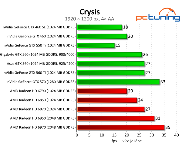 Test dvou GeForce GTX 560 — GTX 460 na steroidech