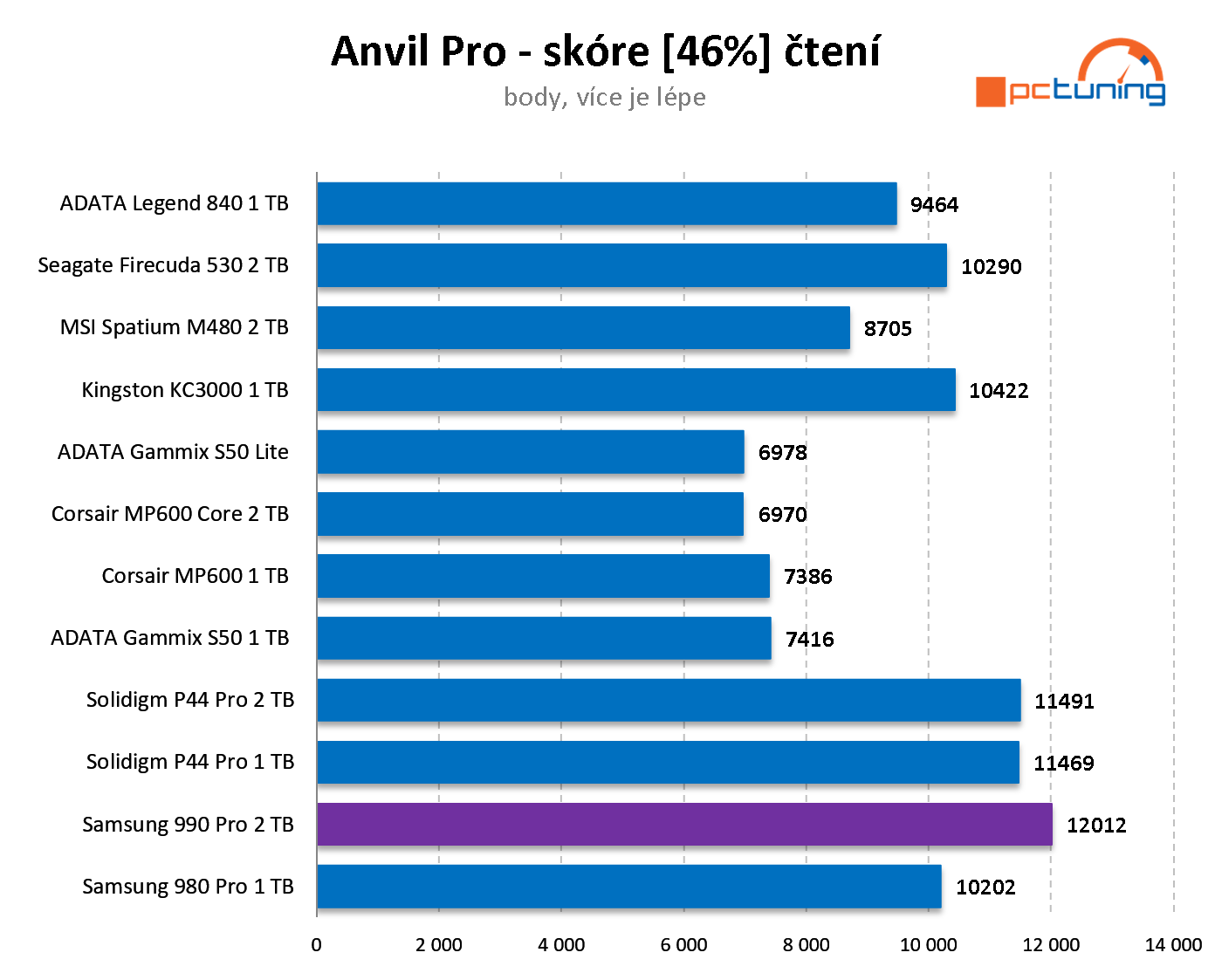 Samsung 990 PRO 2 TB: Nejvýkonnější SSD na trhu