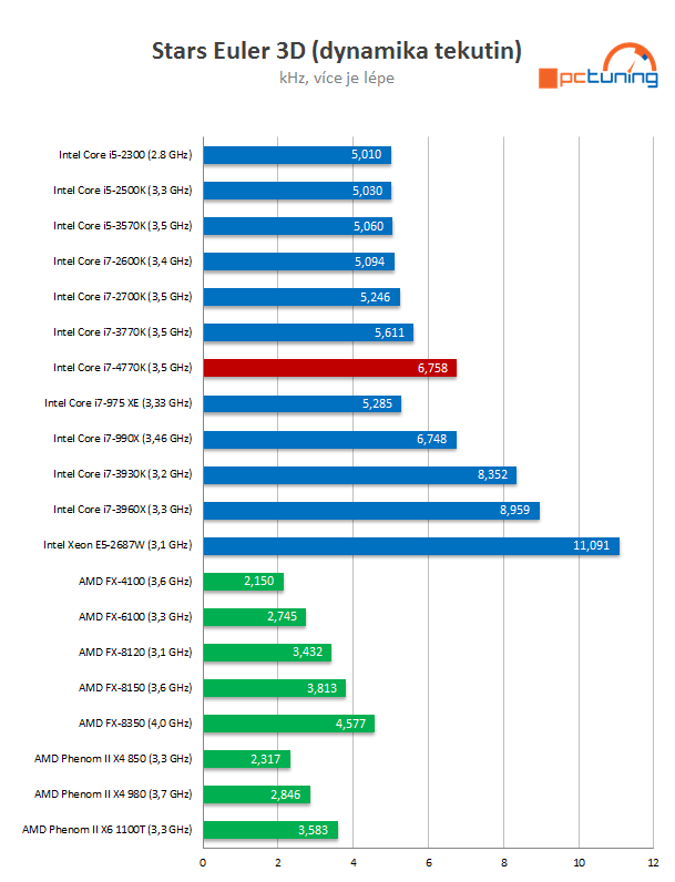 Intel Core i7-4770K – čtyřjádrový Haswell do desktopu