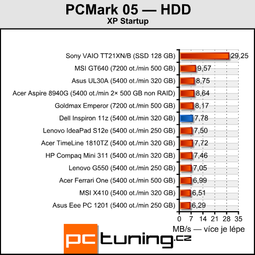 Dell Inspiron 11z — levný prcek s CULV Celeronem