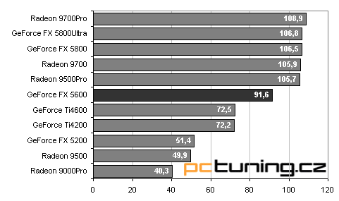 Asus V9560: nová "střední třída" - GeForceFX 5600