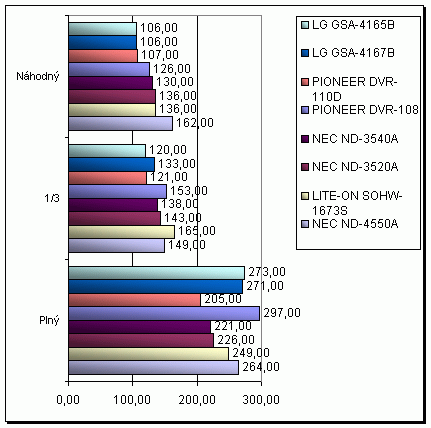 NEC ND-4550A s podporou zápisu na DVD-RAM