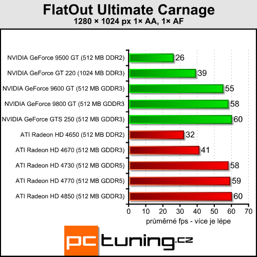 Gigabyte GeForce GT 220 - nová levná GeForce