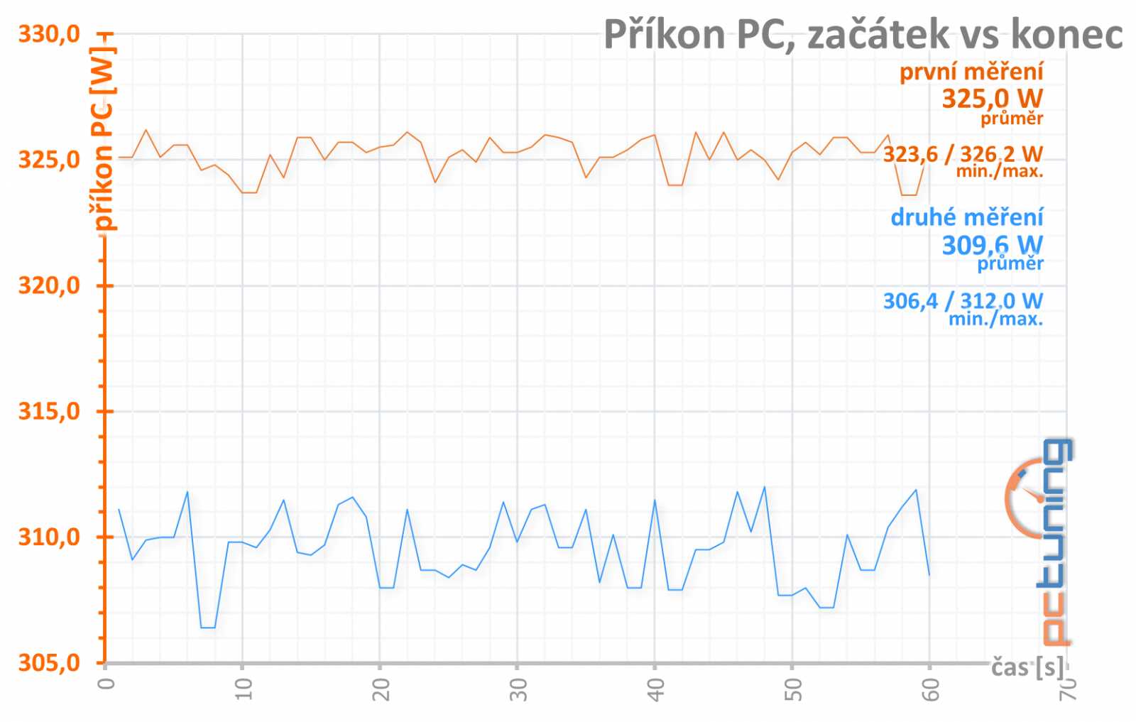 MSI GTX 1070 Ti Armor: výhodná i bez velkých obětí