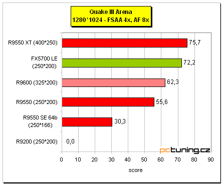 Radeon 9550 na tři způsoby