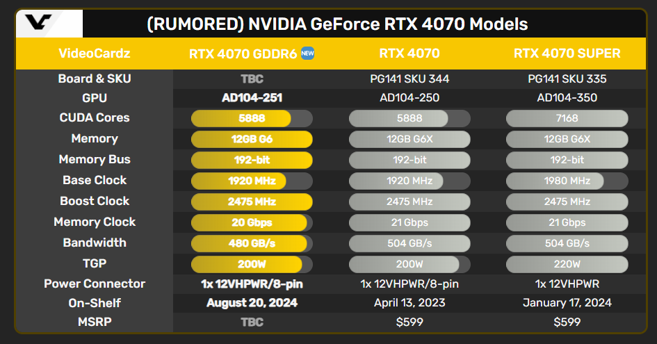 Chystá se RTX 4070 s pomalejší pamětí GDDR6, aby vnesla na trh víc.. zmatku?