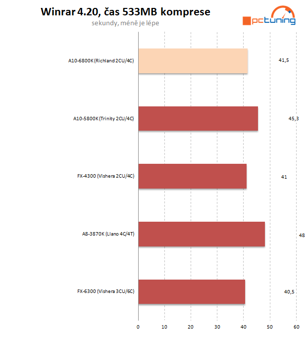 AMD APU Richland – naboostované Trinity na hraní