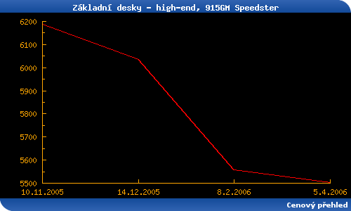 Přehled základních desek - duben 2006