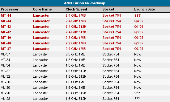 Budoucnost AMD: DDR2 a nový Socket M2