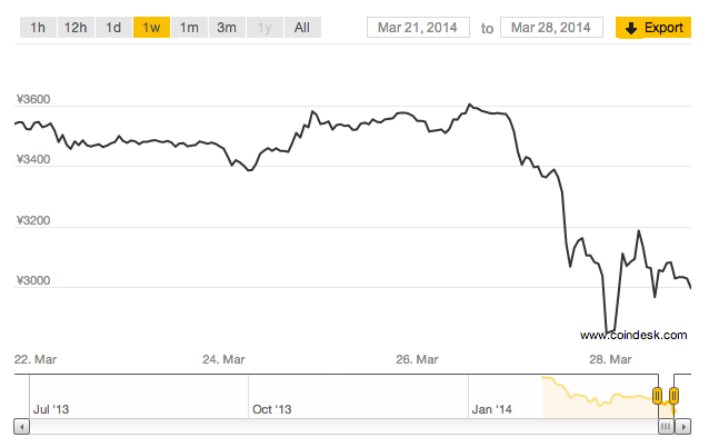 Černé "úterý" Bitcoinu se blíží, konec nebo jen strmý pád?