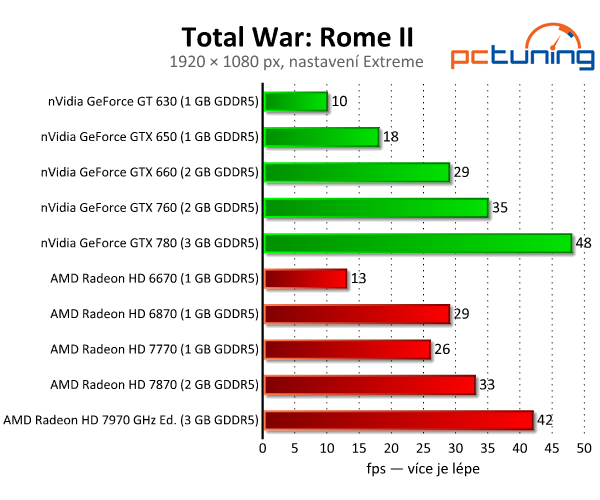 Total War: Rome II — rozbor nároků krásné strategie