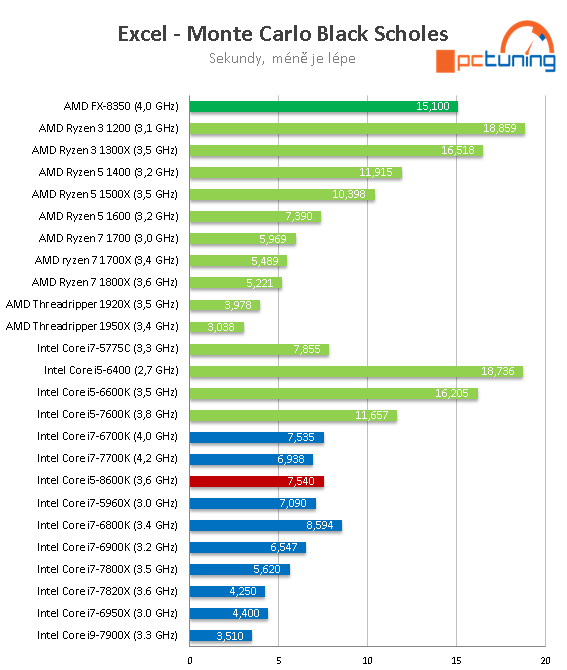 Core i5-8600K s taktem 4,3 GHz (Coffee Lake) v testu