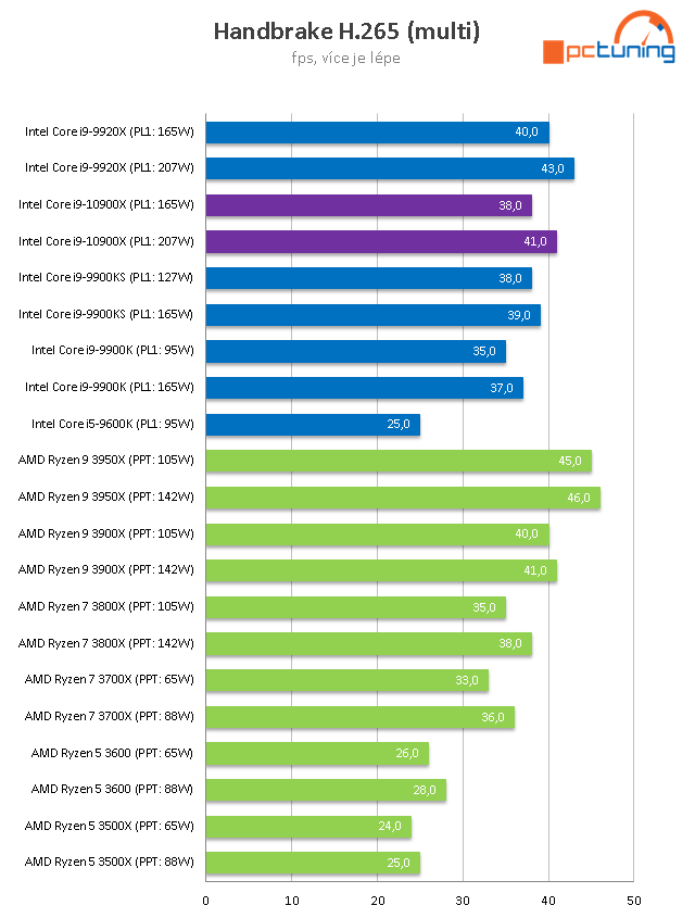 Intel Core i9-10900X: Deset jader na taktu 4,9 GHz